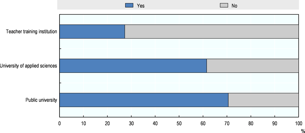 Figure 2.4. Funds provided by public authorities to support start-up measures